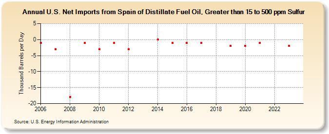 U.S. Net Imports from Spain of Distillate Fuel Oil, Greater than 15 to 500 ppm Sulfur (Thousand Barrels per Day)