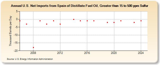 U.S. Net Imports from Spain of Distillate Fuel Oil, Greater than 15 to 500 ppm Sulfur (Thousand Barrels per Day)