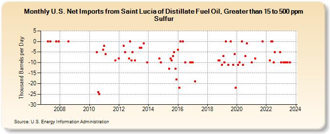 U.S. Net Imports from Saint Lucia of Distillate Fuel Oil, Greater than 15 to 500 ppm Sulfur (Thousand Barrels per Day)