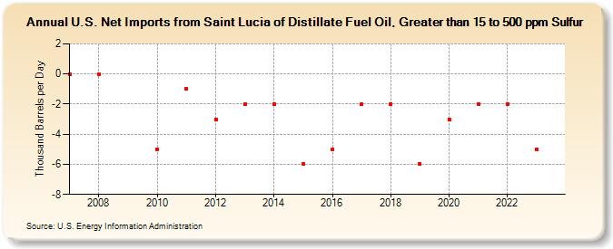 U.S. Net Imports from Saint Lucia of Distillate Fuel Oil, Greater than 15 to 500 ppm Sulfur (Thousand Barrels per Day)