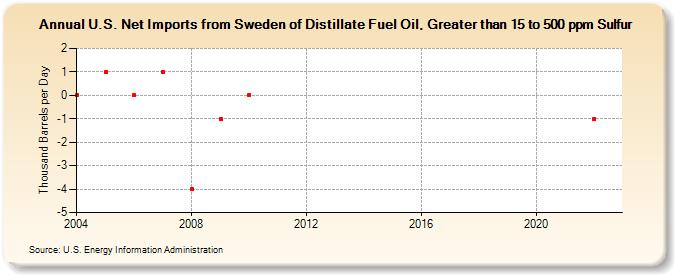 U.S. Net Imports from Sweden of Distillate Fuel Oil, Greater than 15 to 500 ppm Sulfur (Thousand Barrels per Day)