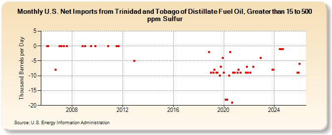 U.S. Net Imports from Trinidad and Tobago of Distillate Fuel Oil, Greater than 15 to 500 ppm Sulfur (Thousand Barrels per Day)