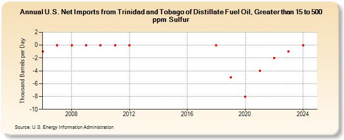 U.S. Net Imports from Trinidad and Tobago of Distillate Fuel Oil, Greater than 15 to 500 ppm Sulfur (Thousand Barrels per Day)