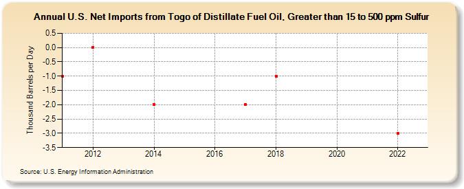 U.S. Net Imports from Togo of Distillate Fuel Oil, Greater than 15 to 500 ppm Sulfur (Thousand Barrels per Day)