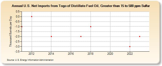 U.S. Net Imports from Togo of Distillate Fuel Oil, Greater than 15 to 500 ppm Sulfur (Thousand Barrels per Day)