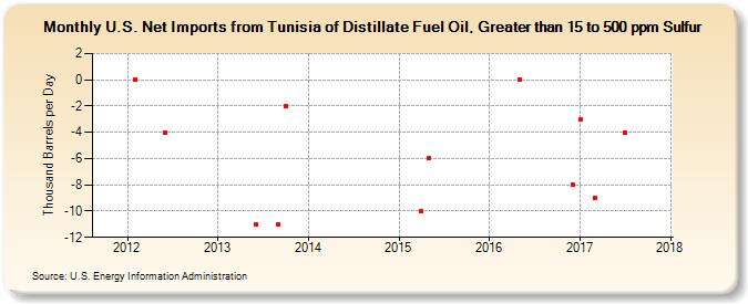 U.S. Net Imports from Tunisia of Distillate Fuel Oil, Greater than 15 to 500 ppm Sulfur (Thousand Barrels per Day)