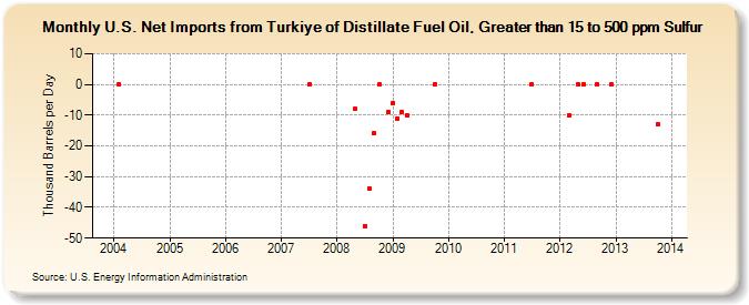 U.S. Net Imports from Turkey of Distillate Fuel Oil, Greater than 15 to 500 ppm Sulfur (Thousand Barrels per Day)