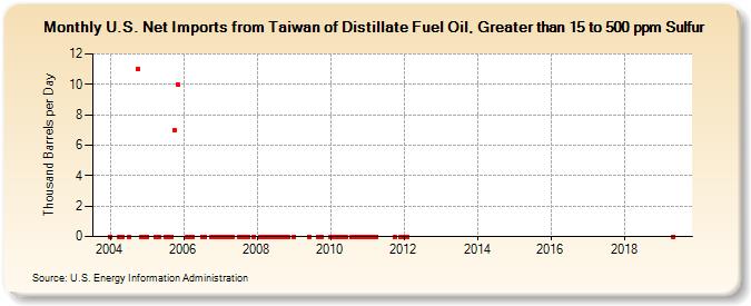 U.S. Net Imports from Taiwan of Distillate Fuel Oil, Greater than 15 to 500 ppm Sulfur (Thousand Barrels per Day)