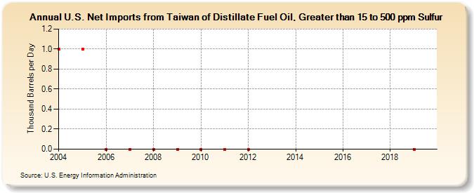 U.S. Net Imports from Taiwan of Distillate Fuel Oil, Greater than 15 to 500 ppm Sulfur (Thousand Barrels per Day)