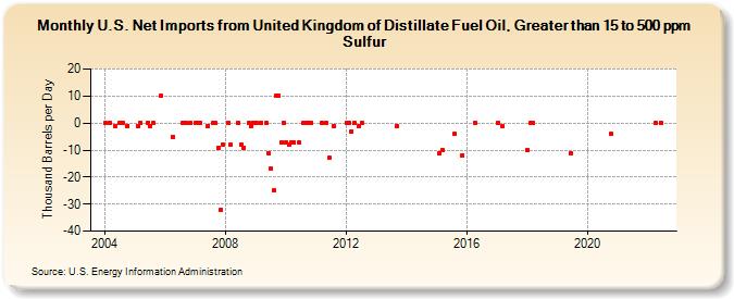 U.S. Net Imports from United Kingdom of Distillate Fuel Oil, Greater than 15 to 500 ppm Sulfur (Thousand Barrels per Day)