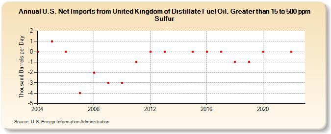 U.S. Net Imports from United Kingdom of Distillate Fuel Oil, Greater than 15 to 500 ppm Sulfur (Thousand Barrels per Day)