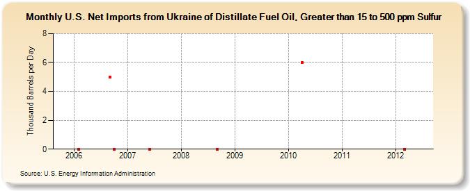 U.S. Net Imports from Ukraine of Distillate Fuel Oil, Greater than 15 to 500 ppm Sulfur (Thousand Barrels per Day)