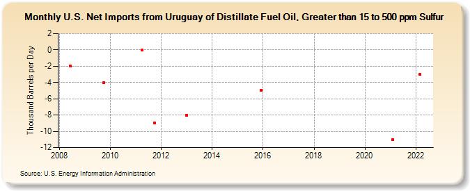 U.S. Net Imports from Uruguay of Distillate Fuel Oil, Greater than 15 to 500 ppm Sulfur (Thousand Barrels per Day)