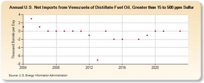 U.S. Net Imports from Venezuela of Distillate Fuel Oil, Greater than 15 to 500 ppm Sulfur (Thousand Barrels per Day)