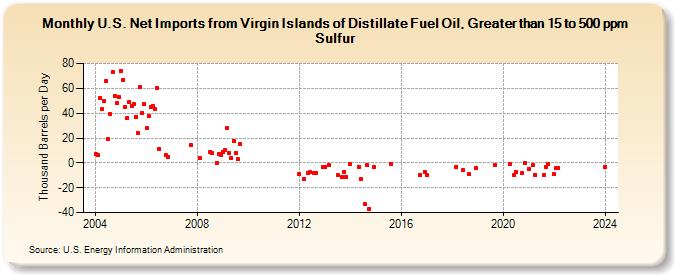 U.S. Net Imports from Virgin Islands of Distillate Fuel Oil, Greater than 15 to 500 ppm Sulfur (Thousand Barrels per Day)