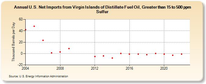 U.S. Net Imports from Virgin Islands of Distillate Fuel Oil, Greater than 15 to 500 ppm Sulfur (Thousand Barrels per Day)