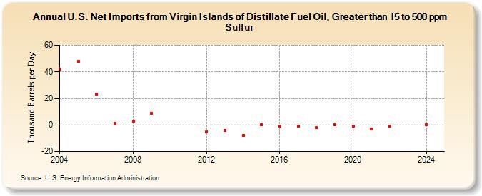 U.S. Net Imports from Virgin Islands of Distillate Fuel Oil, Greater than 15 to 500 ppm Sulfur (Thousand Barrels per Day)