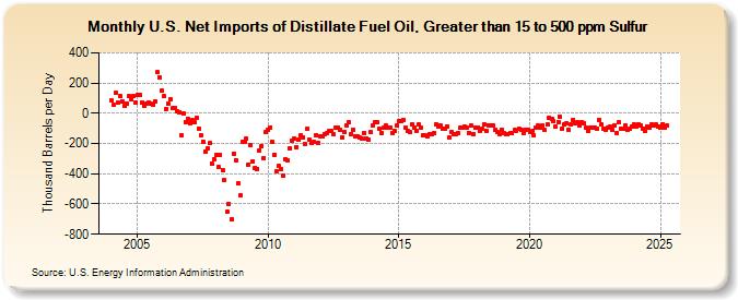 U.S. Net Imports of Distillate Fuel Oil, Greater than 15 to 500 ppm Sulfur (Thousand Barrels per Day)