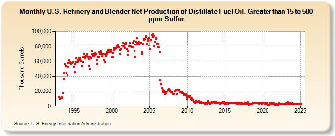 U.S. Refinery and Blender Net Production of Distillate Fuel Oil, Greater than 15 to 500 ppm Sulfur (Thousand Barrels)