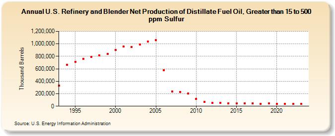 U.S. Refinery and Blender Net Production of Distillate Fuel Oil, Greater than 15 to 500 ppm Sulfur (Thousand Barrels)