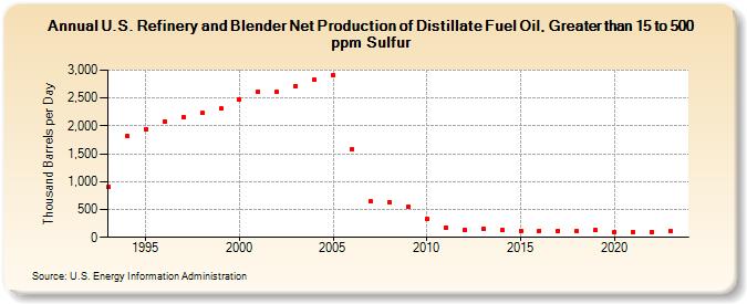 U.S. Refinery and Blender Net Production of Distillate Fuel Oil, Greater than 15 to 500 ppm Sulfur (Thousand Barrels per Day)