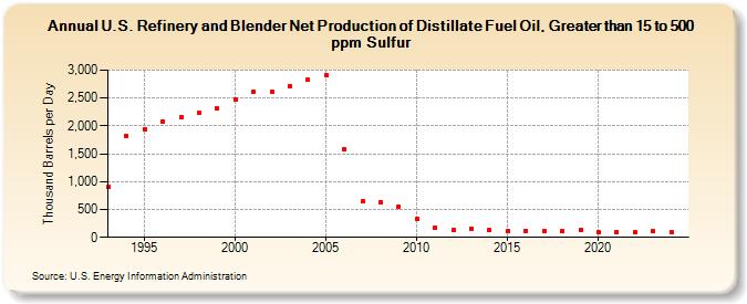 U.S. Refinery and Blender Net Production of Distillate Fuel Oil, Greater than 15 to 500 ppm Sulfur (Thousand Barrels per Day)