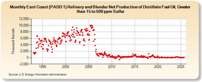 East Coast (PADD 1) Refinery and Blender Net Production of Distillate Fuel Oil, Greater than 15 to 500 ppm Sulfur (Thousand Barrels)
