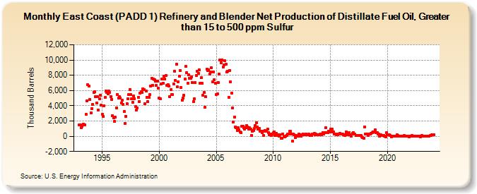 East Coast (PADD 1) Refinery and Blender Net Production of Distillate Fuel Oil, Greater than 15 to 500 ppm Sulfur (Thousand Barrels)