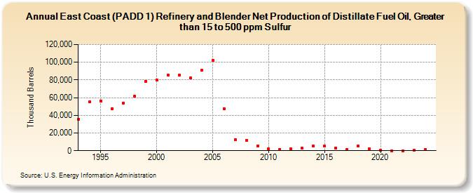 East Coast (PADD 1) Refinery and Blender Net Production of Distillate Fuel Oil, Greater than 15 to 500 ppm Sulfur (Thousand Barrels)