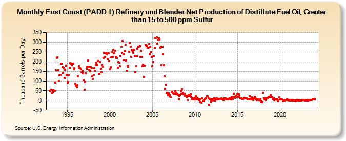 East Coast (PADD 1) Refinery and Blender Net Production of Distillate Fuel Oil, Greater than 15 to 500 ppm Sulfur (Thousand Barrels per Day)