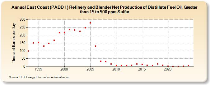 East Coast (PADD 1) Refinery and Blender Net Production of Distillate Fuel Oil, Greater than 15 to 500 ppm Sulfur (Thousand Barrels per Day)