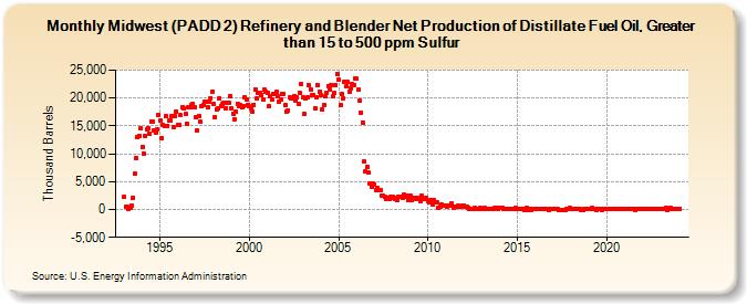 Midwest (PADD 2) Refinery and Blender Net Production of Distillate Fuel Oil, Greater than 15 to 500 ppm Sulfur (Thousand Barrels)