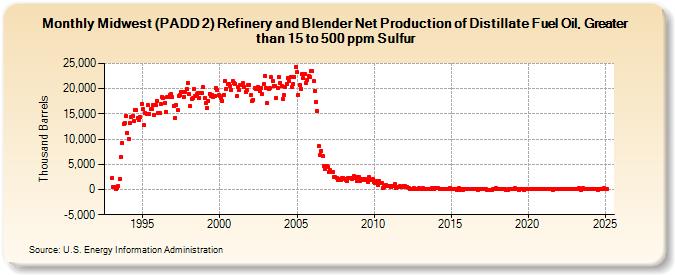 Midwest (PADD 2) Refinery and Blender Net Production of Distillate Fuel Oil, Greater than 15 to 500 ppm Sulfur (Thousand Barrels)