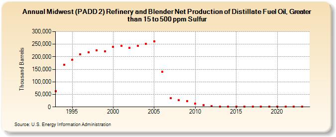 Midwest (PADD 2) Refinery and Blender Net Production of Distillate Fuel Oil, Greater than 15 to 500 ppm Sulfur (Thousand Barrels)