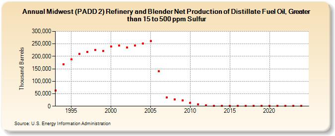 Midwest (PADD 2) Refinery and Blender Net Production of Distillate Fuel Oil, Greater than 15 to 500 ppm Sulfur (Thousand Barrels)