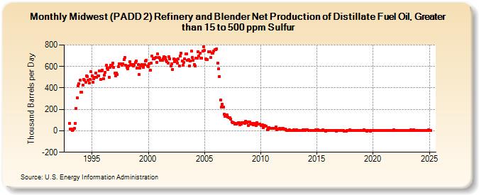 Midwest (PADD 2) Refinery and Blender Net Production of Distillate Fuel Oil, Greater than 15 to 500 ppm Sulfur (Thousand Barrels per Day)