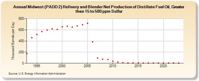 Midwest (PADD 2) Refinery and Blender Net Production of Distillate Fuel Oil, Greater than 15 to 500 ppm Sulfur (Thousand Barrels per Day)