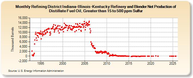 Refining District Indiana-Illinois-Kentucky Refinery and Blender Net Production of Distillate Fuel Oil, Greater than 15 to 500 ppm Sulfur (Thousand Barrels)