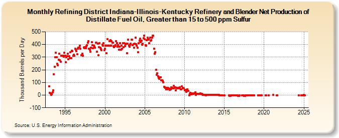 Refining District Indiana-Illinois-Kentucky Refinery and Blender Net Production of Distillate Fuel Oil, Greater than 15 to 500 ppm Sulfur (Thousand Barrels per Day)