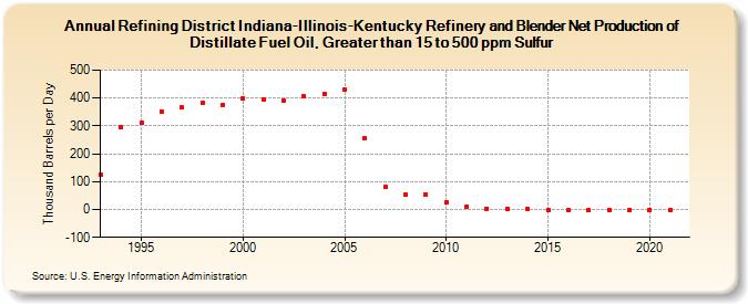 Refining District Indiana-Illinois-Kentucky Refinery and Blender Net Production of Distillate Fuel Oil, Greater than 15 to 500 ppm Sulfur (Thousand Barrels per Day)
