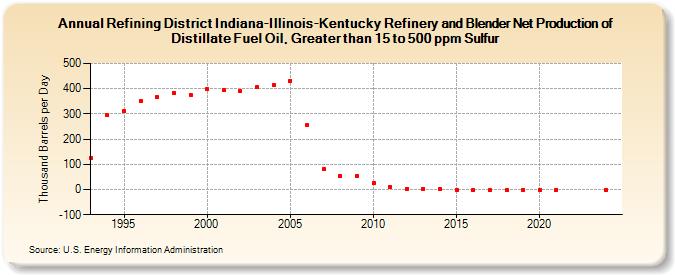 Refining District Indiana-Illinois-Kentucky Refinery and Blender Net Production of Distillate Fuel Oil, Greater than 15 to 500 ppm Sulfur (Thousand Barrels per Day)