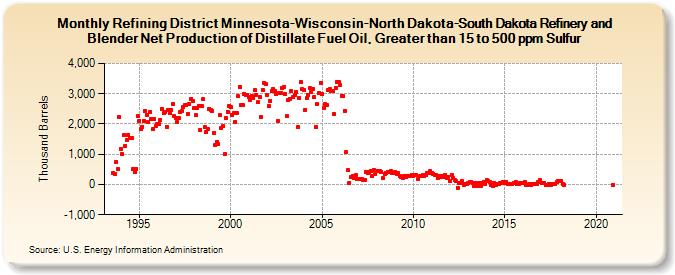 Refining District Minnesota-Wisconsin-North Dakota-South Dakota Refinery and Blender Net Production of Distillate Fuel Oil, Greater than 15 to 500 ppm Sulfur (Thousand Barrels)