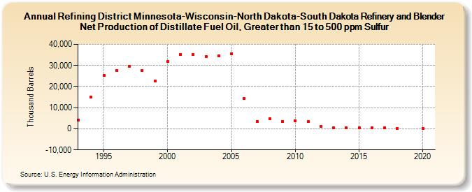 Refining District Minnesota-Wisconsin-North Dakota-South Dakota Refinery and Blender Net Production of Distillate Fuel Oil, Greater than 15 to 500 ppm Sulfur (Thousand Barrels)