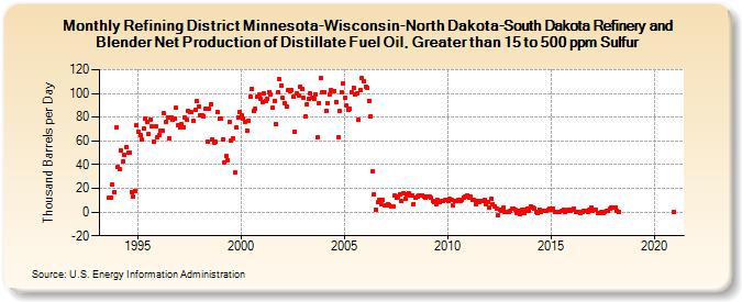 Refining District Minnesota-Wisconsin-North Dakota-South Dakota Refinery and Blender Net Production of Distillate Fuel Oil, Greater than 15 to 500 ppm Sulfur (Thousand Barrels per Day)