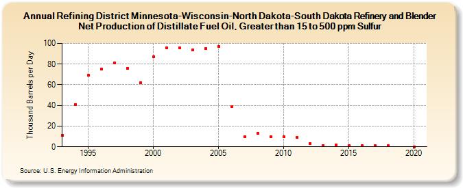 Refining District Minnesota-Wisconsin-North Dakota-South Dakota Refinery and Blender Net Production of Distillate Fuel Oil, Greater than 15 to 500 ppm Sulfur (Thousand Barrels per Day)