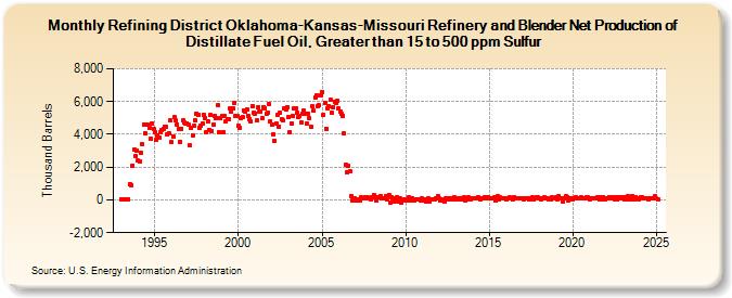 Refining District Oklahoma-Kansas-Missouri Refinery and Blender Net Production of Distillate Fuel Oil, Greater than 15 to 500 ppm Sulfur (Thousand Barrels)