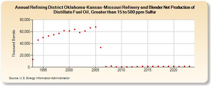 Refining District Oklahoma-Kansas-Missouri Refinery and Blender Net Production of Distillate Fuel Oil, Greater than 15 to 500 ppm Sulfur (Thousand Barrels)