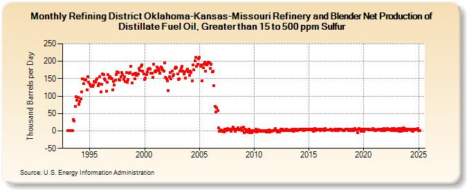 Refining District Oklahoma-Kansas-Missouri Refinery and Blender Net Production of Distillate Fuel Oil, Greater than 15 to 500 ppm Sulfur (Thousand Barrels per Day)