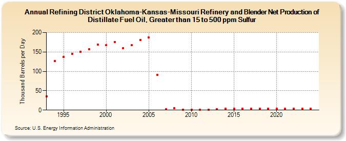 Refining District Oklahoma-Kansas-Missouri Refinery and Blender Net Production of Distillate Fuel Oil, Greater than 15 to 500 ppm Sulfur (Thousand Barrels per Day)