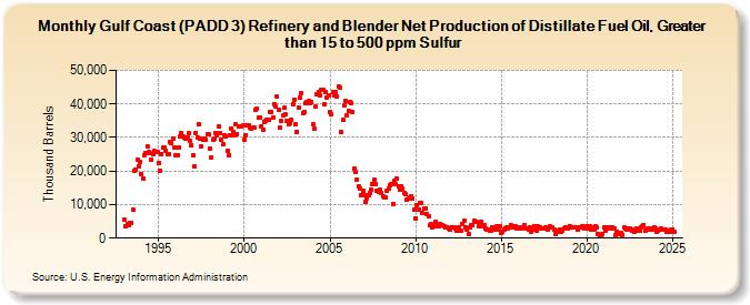 Gulf Coast (PADD 3) Refinery and Blender Net Production of Distillate Fuel Oil, Greater than 15 to 500 ppm Sulfur (Thousand Barrels)